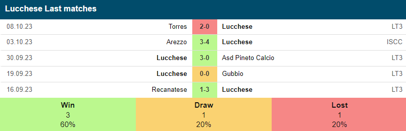 5 trận đấu gần nhất của Lucchese 